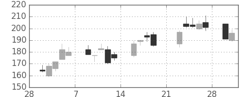 川重の日足チャート(2009年3月)