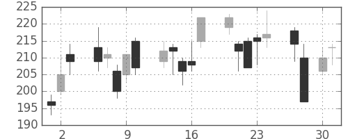 川重の日足チャート(2009年4月)