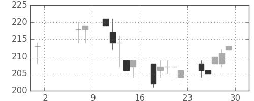 川重の日足チャート(2009年5月)