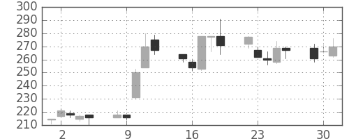 川重の日足チャート(2009年6月)