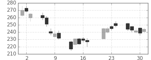 川重の日足チャート(2009年7月)