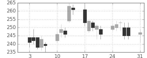川重の日足チャート(2009年8月)