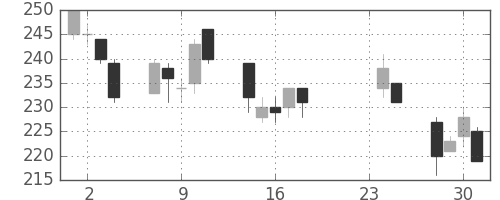 川重の日足チャート(2009年9月)