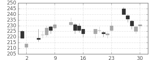 川重の日足チャート(2009年10月)