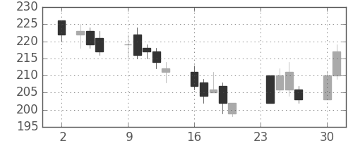 川重の日足チャート(2009年11月)