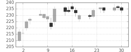 川重の日足チャート(2009年12月)
