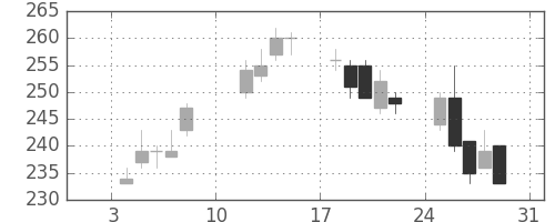 川重の日足チャート(2010年1月)