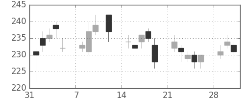 川重の日足チャート(2010年2月)