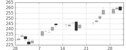 川重の日足チャート(2010年3月)