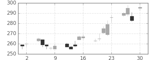 川重の日足チャート(2010年4月)
