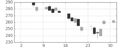 川重の日足チャート(2010年5月)