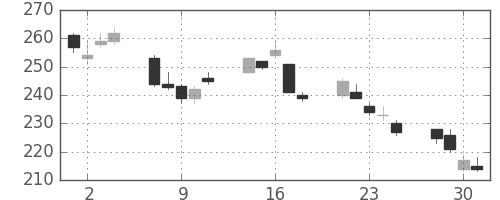 川重の日足チャート(2010年6月)