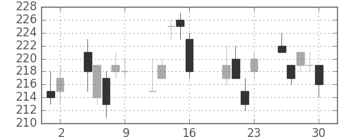 川重の日足チャート(2010年7月)