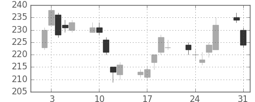 川重の日足チャート(2010年8月)