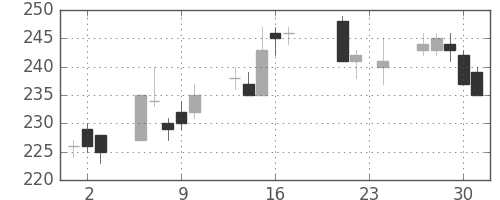 川重の日足チャート(2010年9月)