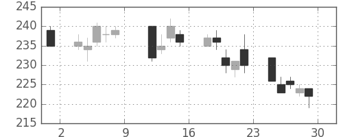 川重の日足チャート(2010年10月)
