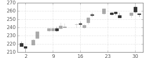 川重の日足チャート(2010年11月)