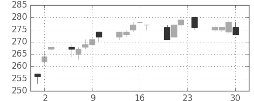 川重の日足チャート(2010年12月)