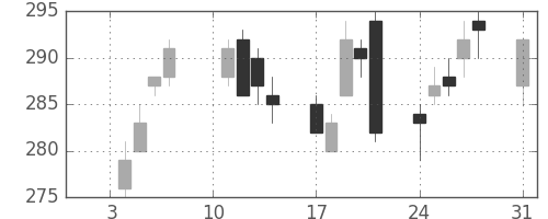 川重の日足チャート(2011年1月)