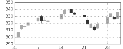 川重の日足チャート(2011年2月)