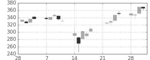 川重の日足チャート(2011年3月)