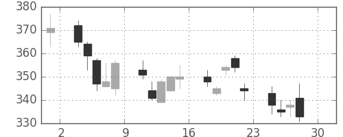 川重の日足チャート(2011年4月)