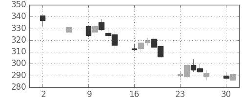 川重の日足チャート(2011年5月)