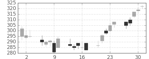 川重の日足チャート(2011年6月)