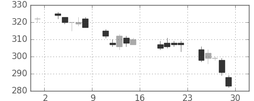 川重の日足チャート(2011年7月)