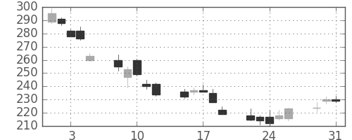 川重の日足チャート(2011年8月)