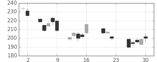 川重の日足チャート(2011年9月)