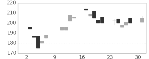 川重の日足チャート(2011年10月)