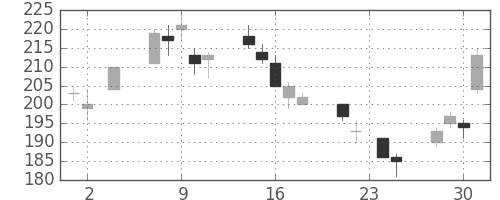 川重の日足チャート(2011年11月)