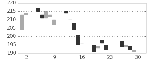 川重の日足チャート(2011年12月)