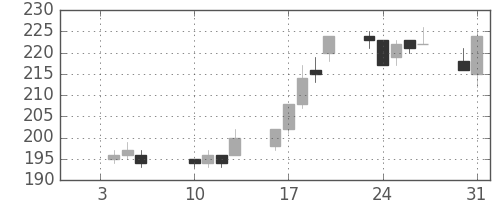 川重の日足チャート(2012年1月)