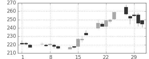 川重の日足チャート(2012年2月)