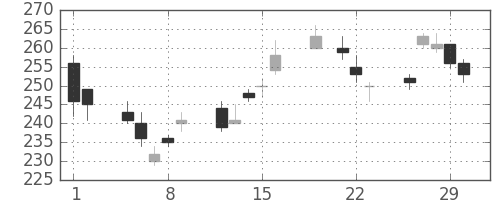 川重の日足チャート(2012年3月)