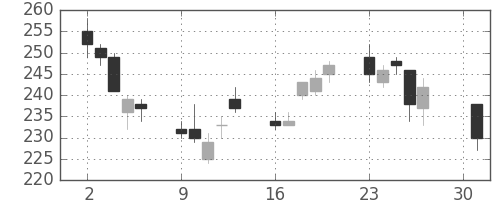 川重の日足チャート(2012年4月)