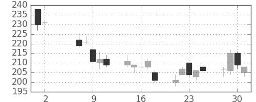 川重の日足チャート(2012年5月)