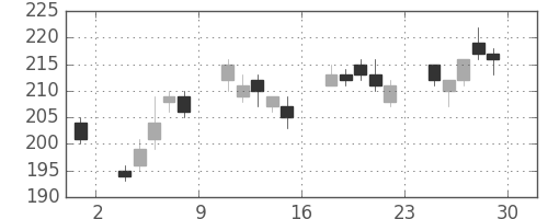 川重の日足チャート(2012年6月)