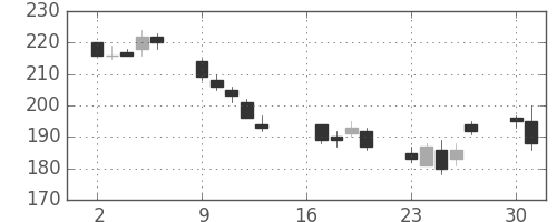 川重の日足チャート(2012年7月)