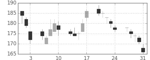 川重の日足チャート(2012年8月)