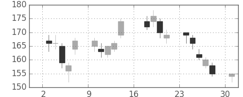 川重の日足チャート(2012年9月)