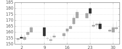 川重の日足チャート(2012年10月)