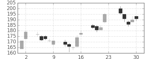 川重の日足チャート(2012年11月)