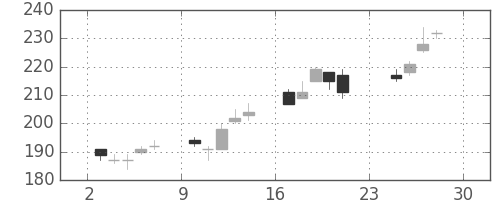 川重の日足チャート(2012年12月)