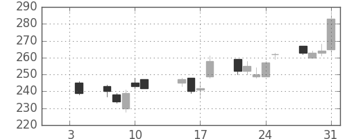 川重の日足チャート(2013年1月)