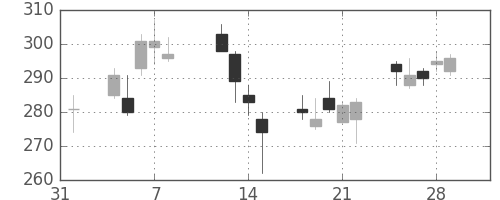 川重の日足チャート(2013年2月)