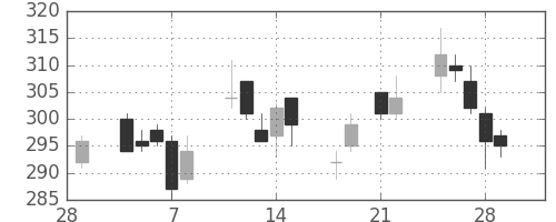 川重の日足チャート(2013年3月)
