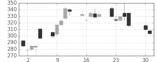 川重の日足チャート(2013年4月)